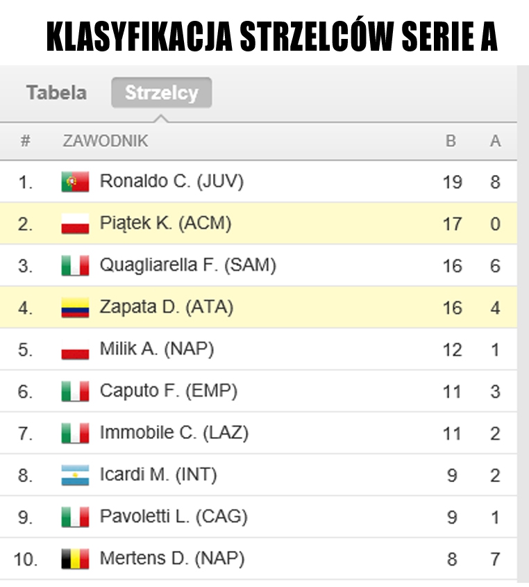 Aktualna klasyfikacja strzelców Serie A!